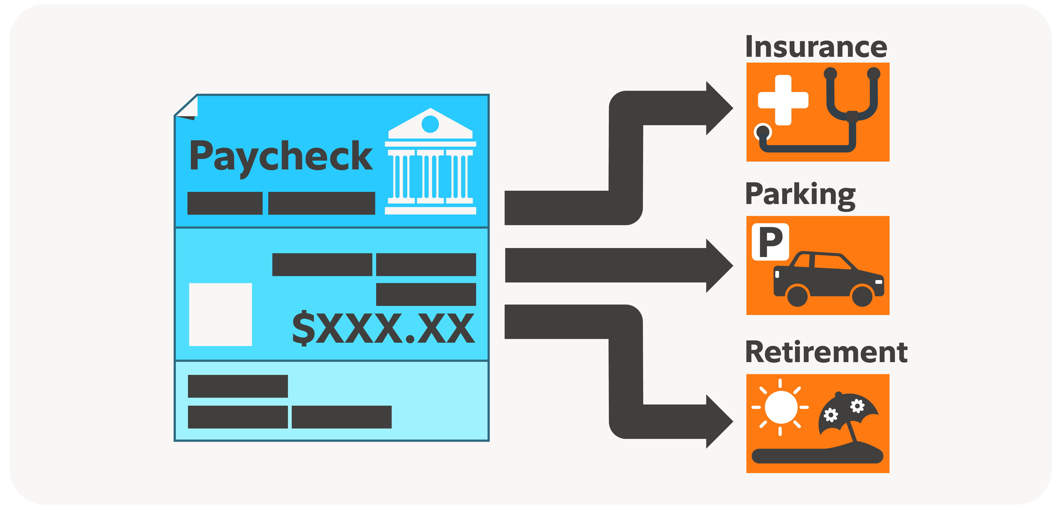 A paycheck graphic branching into three categories labeled insurance, parking, and retirement, showing how earnings are allocated.
